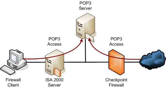 esquema básico del protocolo POP3